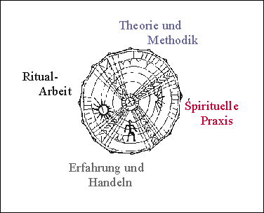 Grafik zur Struktur der Fortbildung